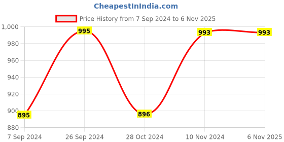 tatacliq.com Inc.5 Women's Blue Casual Sandals inc.5 Price History Graph from 7 Sep 2024 to 6 Nov 2025