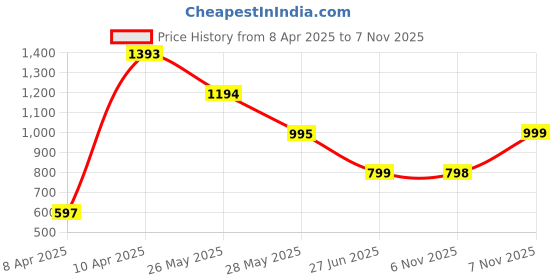 tatacliq.com Inc.5 Women's Blue Casual Sandals inc.5 Price History Graph from 8 Apr 2025 to 6 Nov 2025