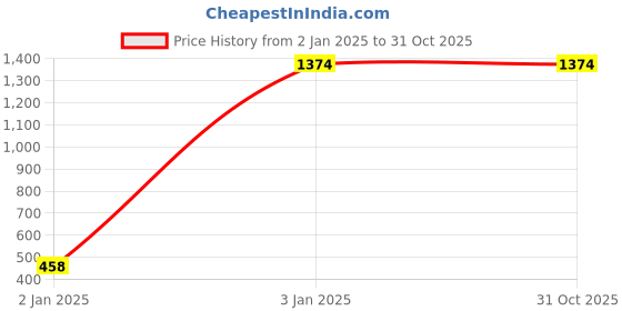 tatacliq.com Inc.5 Women's Blue Casual Stilettos inc.5 Price History Graph from 2 Jan 2025 to 30 Oct 2025