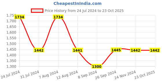 tatacliq.com Inc.5 Women's Blue Casual Wedges inc.5 Price History Graph from 24 Jul 2024 to 22 Oct 2025