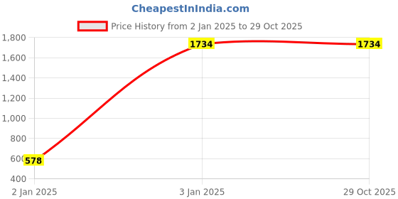 tatacliq.com Inc.5 Women's Blue Casual Wedges inc.5 Price History Graph from 2 Jan 2025 to 29 Oct 2025