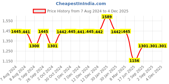 tatacliq.com Inc.5 Women's Blue Casual Wedges inc.5 Price History Graph from 7 Aug 2024 to 4 Dec 2025