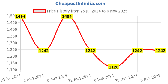 tatacliq.com Inc.5 Women's Blue Casual Wedges inc.5 Price History Graph from 25 Jul 2024 to 6 Nov 2025