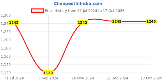 tatacliq.com Inc.5 Women's Blue Casual Wedges inc.5 Price History Graph from 31 Jul 2024 to 16 Oct 2025