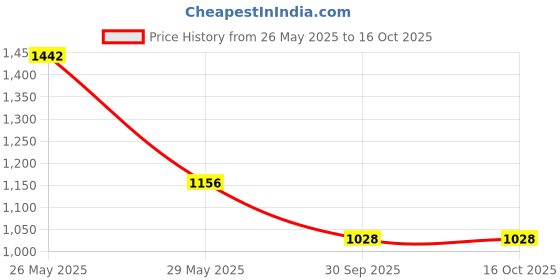 tatacliq.com Inc.5 Women's Blue Casual Wedges inc.5 Price History Graph from 26 May 2025 to 15 Oct 2025