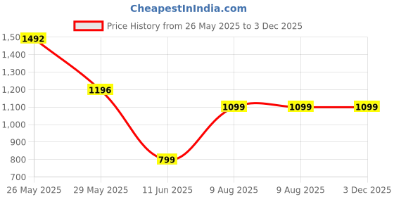 tatacliq.com Inc.5 Women's Blue Casual Wedges inc.5 Price History Graph from 26 May 2025 to 2 Dec 2025