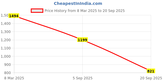 tatacliq.com Inc.5 Women's Blue Cross Strap Sandals inc.5 Price History Graph from 8 Mar 2025 to 20 Sep 2025