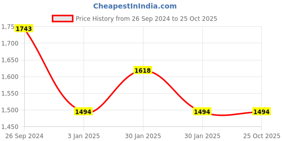 tatacliq.com Inc.5 Women's Blue Cross Strap Wedges inc.5 Price History Graph from 26 Sep 2024 to 24 Oct 2025