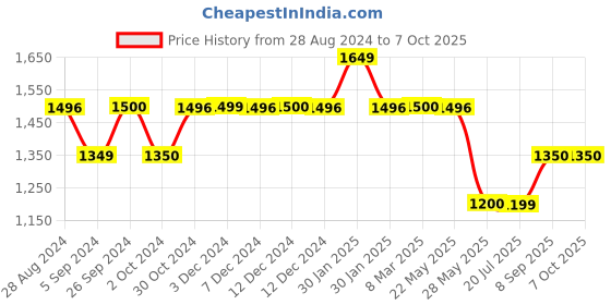 tatacliq.com Inc.5 Women's Blue Cross Strap Wedges inc.5 Price History Graph from 28 Aug 2024 to 6 Oct 2025