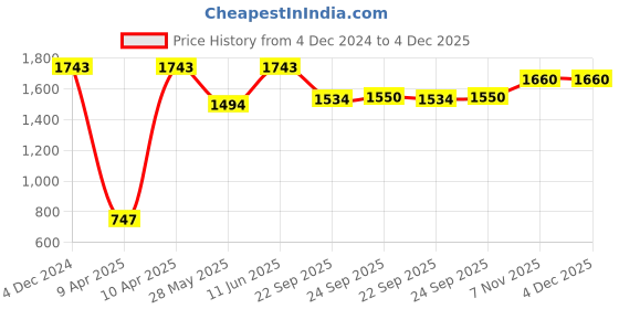 tatacliq.com Inc.5 Women's Blue Cross Strap Wedges inc.5 Price History Graph from 4 Dec 2024 to 4 Dec 2025