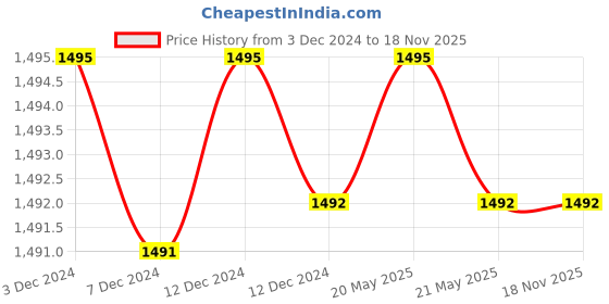 tatacliq.com Inc.5 Women's Blue Cross Strap Wedges inc.5 Price History Graph from 3 Dec 2024 to 17 Nov 2025