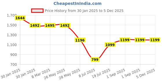 tatacliq.com Inc.5 Women's Blue Cross Strap Wedges inc.5 Price History Graph from 30 Jan 2025 to 5 Dec 2025