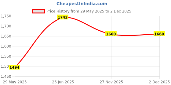 tatacliq.com Inc.5 Women's Blue Cross Strap Wedges inc.5 Price History Graph from 29 May 2025 to 2 Dec 2025