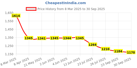 tatacliq.com Inc.5 Women's Blue Flat Ballets inc.5 Price History Graph from 8 Mar 2025 to 30 Sep 2025
