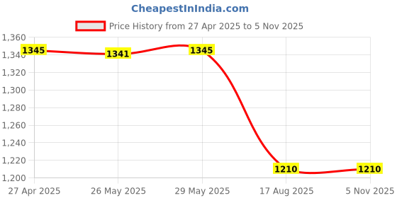 tatacliq.com Inc.5 Women's Blue Flat Ballets inc.5 Price History Graph from 27 Apr 2025 to 2 Nov 2025