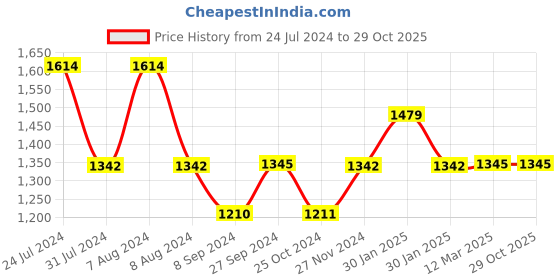 tatacliq.com Inc.5 Women's Blue Kolhapuri Sandals inc.5 Price History Graph from 24 Jul 2024 to 29 Oct 2025