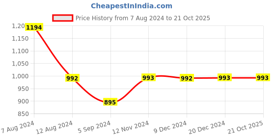 tatacliq.com Inc.5 Women's Blue Kolhapuri Sandals inc.5 Price History Graph from 7 Aug 2024 to 20 Oct 2025