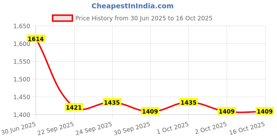 tatacliq.com Inc.5 Women's Blue Mule Shoes inc.5 Price History Graph from 30 Jun 2025 to 15 Oct 2025