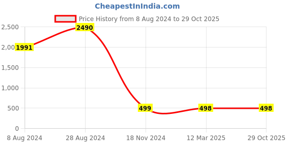 tatacliq.com Inc.5 Women's Blue Slides inc.5 Price History Graph from 8 Aug 2024 to 29 Oct 2025
