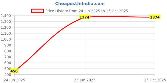 tatacliq.com Inc.5 Women's Blue Slides inc.5 Price History Graph from 24 Jun 2025 to 13 Oct 2025