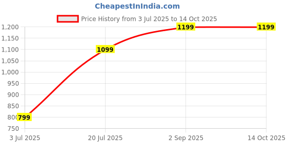 tatacliq.com Inc.5 Women's Blue Sling Back Sandals inc.5 Price History Graph from 3 Jul 2025 to 13 Oct 2025