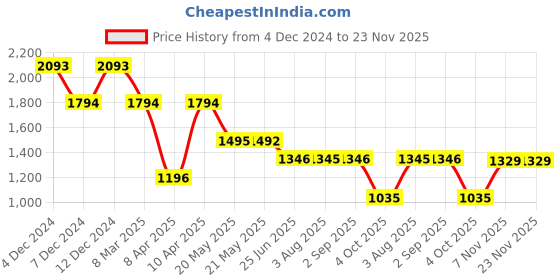 tatacliq.com Inc.5 Women's Blue Sling Back Stilettos inc.5 Price History Graph from 4 Dec 2024 to 23 Nov 2025