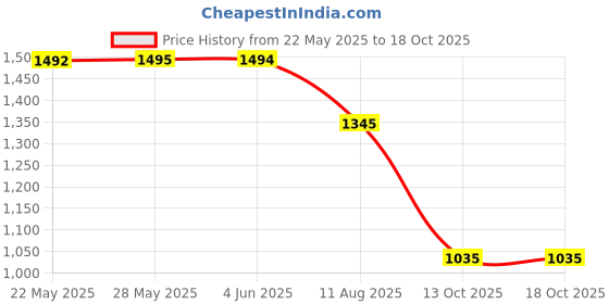 tatacliq.com Inc.5 Women's Blue Sling Back Stilettos inc.5 Price History Graph from 22 May 2025 to 18 Oct 2025