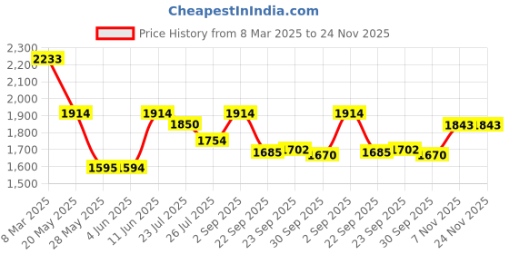 tatacliq.com Inc.5 Women's Blue Sneakers inc.5 Price History Graph from 8 Mar 2025 to 24 Nov 2025