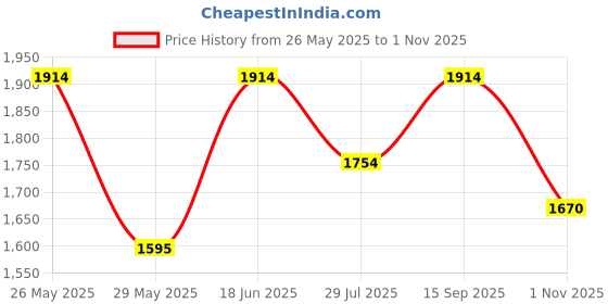 tatacliq.com Inc.5 Women's Blue Sneakers inc.5 Price History Graph from 26 May 2025 to 1 Nov 2025