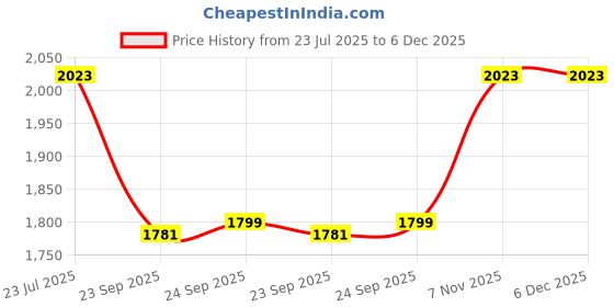 tatacliq.com Inc.5 Women's Blue Sneakers inc.5 Price History Graph from 23 Jul 2025 to 6 Dec 2025