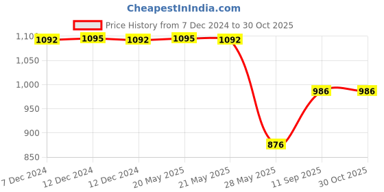 tatacliq.com Inc.5 Women's Blue T-Strap Sandals inc.5 Price History Graph from 7 Dec 2024 to 29 Oct 2025