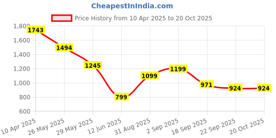 tatacliq.com Inc.5 Women's Blue T-Strap Sandals inc.5 Price History Graph from 10 Apr 2025 to 20 Oct 2025
