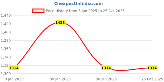 tatacliq.com Inc.5 Women's Blue Thong Sandals inc.5 Price History Graph from 3 Jan 2025 to 24 Oct 2025