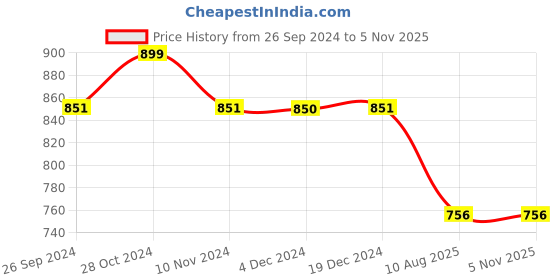 tatacliq.com Inc.5 Women's Blue Thong Sandals inc.5 Price History Graph from 26 Sep 2024 to 4 Nov 2025
