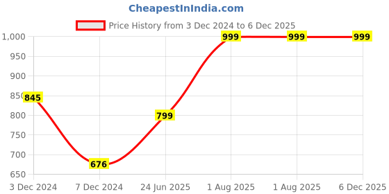 tatacliq.com Inc.5 Women's Blue Thong Sandals inc.5 Price History Graph from 3 Dec 2024 to 5 Dec 2025