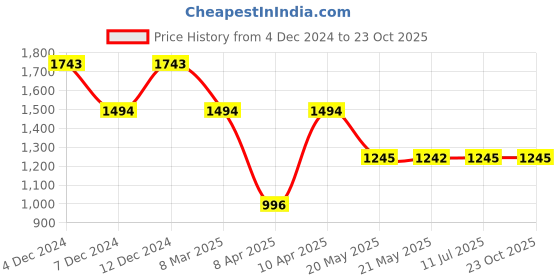 tatacliq.com Inc.5 Women's Blue Thong Sandals inc.5 Price History Graph from 4 Dec 2024 to 22 Oct 2025