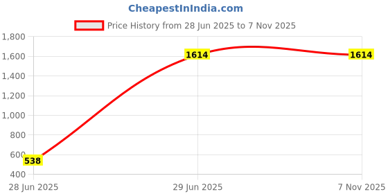 tatacliq.com Inc.5 Women's Blue Thong Sandals inc.5 Price History Graph from 28 Jun 2025 to 6 Nov 2025