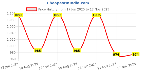 tatacliq.com Inc.5 Women's Blue Thong Sandals inc.5 Price History Graph from 17 Jun 2025 to 16 Nov 2025