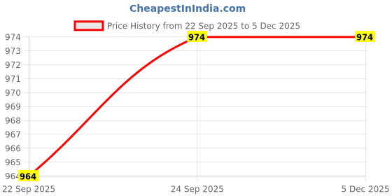 tatacliq.com Inc.5 Women's Blue Thong Sandals inc.5 Price History Graph from 22 Sep 2025 to 5 Dec 2025