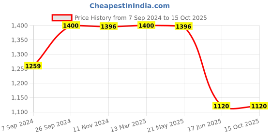 tatacliq.com Inc.5 Women's Blue Thong Wedges inc.5 Price History Graph from 7 Sep 2024 to 14 Oct 2025