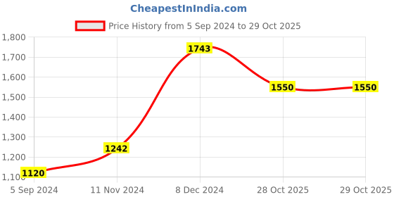 tatacliq.com Inc.5 Women's Blue Thong Wedges inc.5 Price History Graph from 5 Sep 2024 to 28 Oct 2025