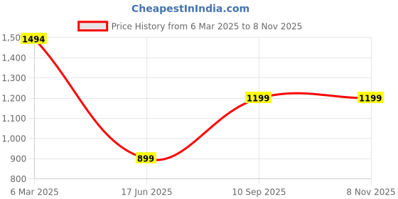 tatacliq.com Inc.5 Women's Blue Thong Wedges inc.5 Price History Graph from 6 Mar 2025 to 7 Nov 2025