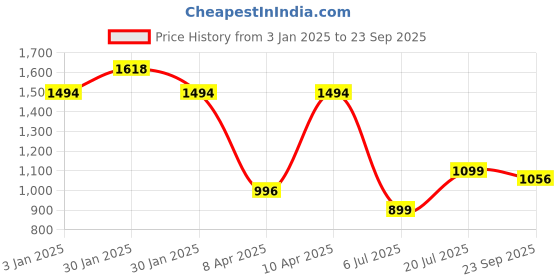 tatacliq.com Inc.5 Women's Blue Thong Wedges inc.5 Price History Graph from 3 Jan 2025 to 23 Sep 2025