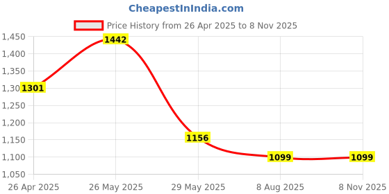 tatacliq.com Inc.5 Women's Blue Thong Wedges inc.5 Price History Graph from 26 Apr 2025 to 5 Nov 2025