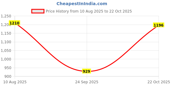 tatacliq.com Inc.5 Women's Blue Toe Ring Wedges inc.5 Price History Graph from 10 Aug 2025 to 22 Oct 2025