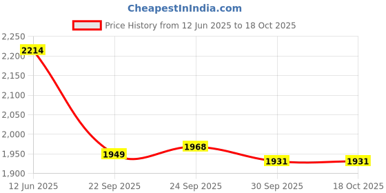 tatacliq.com Inc.5 Women's Blush Pink T-Strap Wedges inc.5 Price History Graph from 12 Jun 2025 to 16 Oct 2025