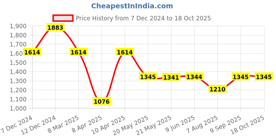tatacliq.com Inc.5 Women's Bronze Thong Sandals inc.5 Price History Graph from 7 Dec 2024 to 17 Oct 2025