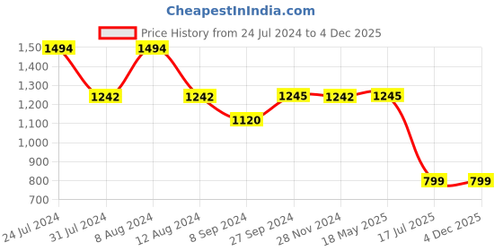 tatacliq.com Inc.5 Women's Bronze Thong Wedges inc.5 Price History Graph from 24 Jul 2024 to 4 Dec 2025