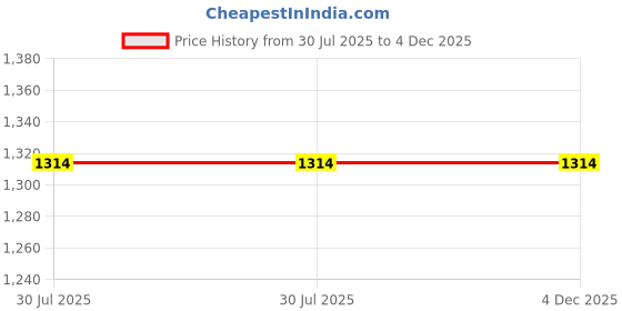 tatacliq.com Inc.5 Women's Bronze Thong Wedges inc.5 Price History Graph from 30 Jul 2025 to 4 Dec 2025