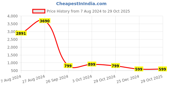 tatacliq.com Inc.5 Women's Brown Ankle Strap Sandals inc.5 Price History Graph from 7 Aug 2024 to 27 Oct 2025